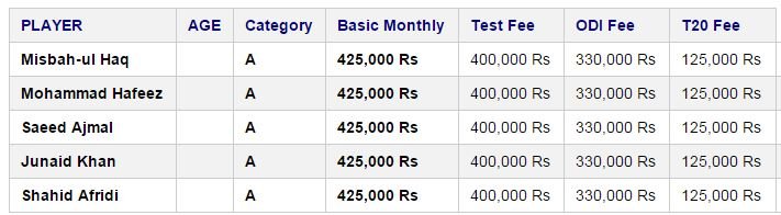 Category A Players in Pakistan Cricket Team 2014-2015